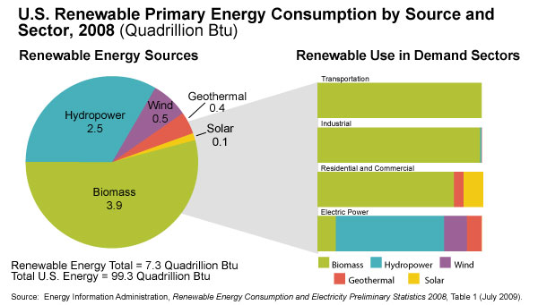 Solar Energy Graphs And Charts